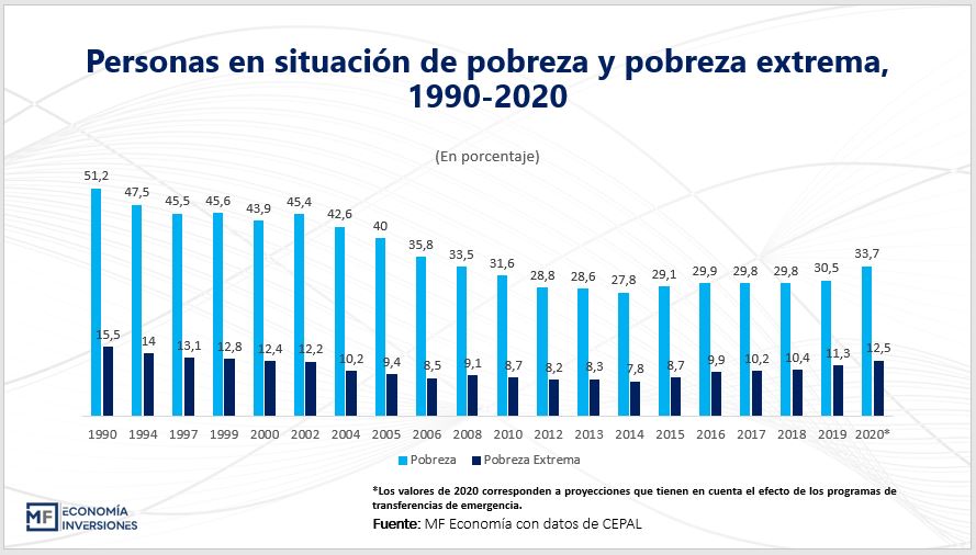Pobreza y desigualdad: &iquest;Qu&eacute; ha pasado en los &uacute;ltimos a&ntilde;os?